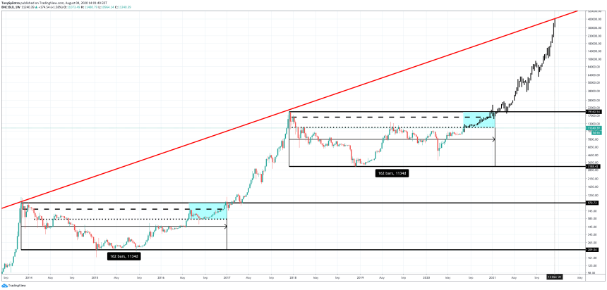 bitcoin btcusd cycle