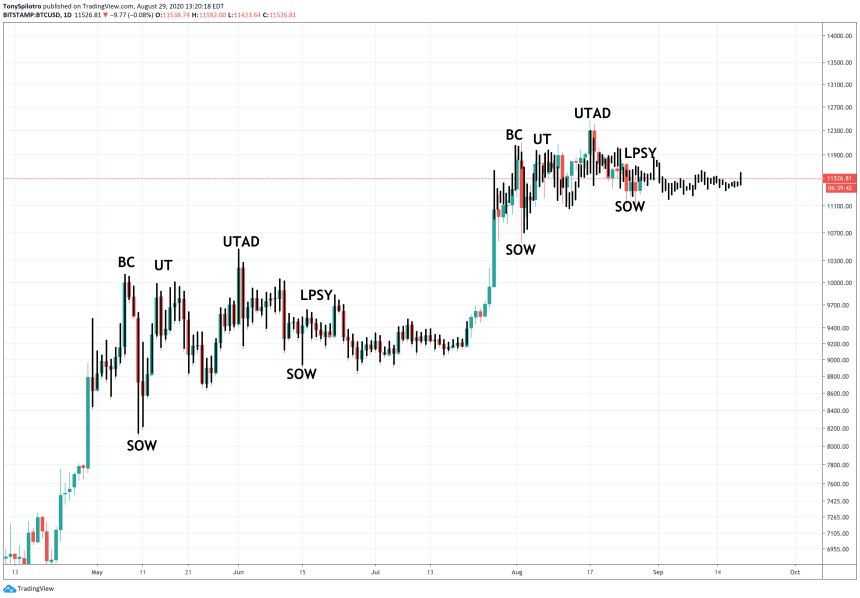 bitcoin btcusd distribution