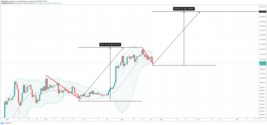 bollinger bands bitcoin btcusd target