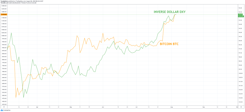 dxy dollar bitcoin btc