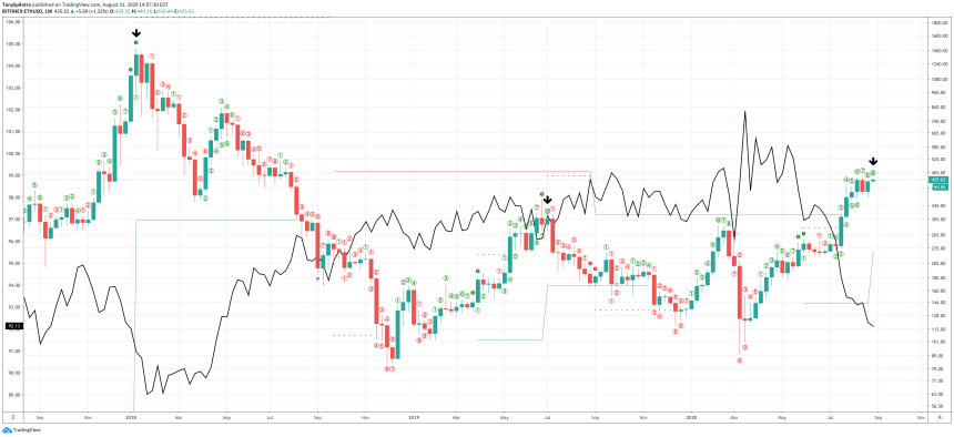 ethereum ethusd td 9 sell weekly dxy