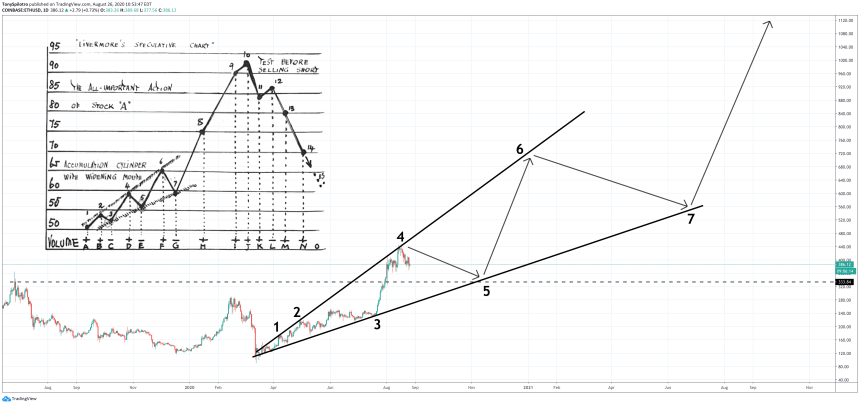 ethereum jesse livermore accumulation cylinder