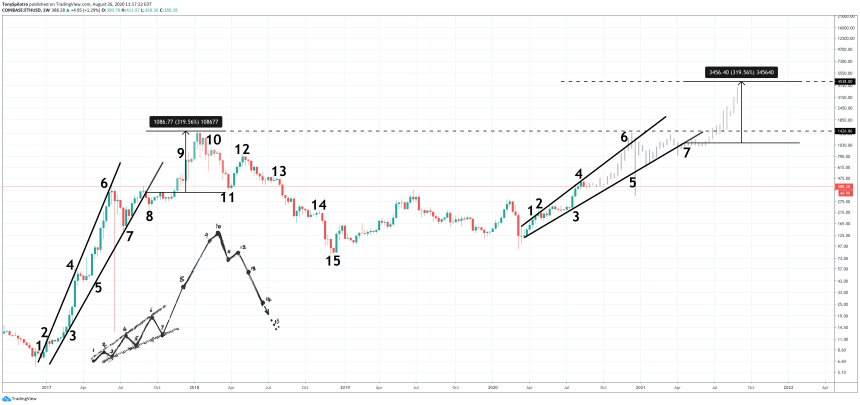 ethereum jesse livermore accumulation cylinder