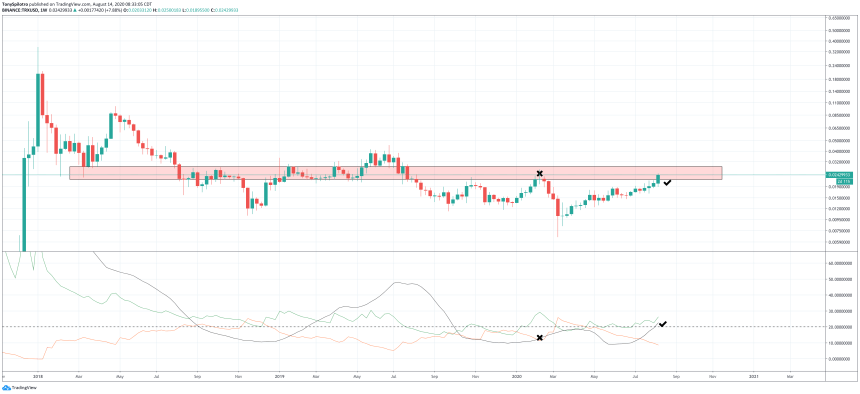 tron trend strength indicator