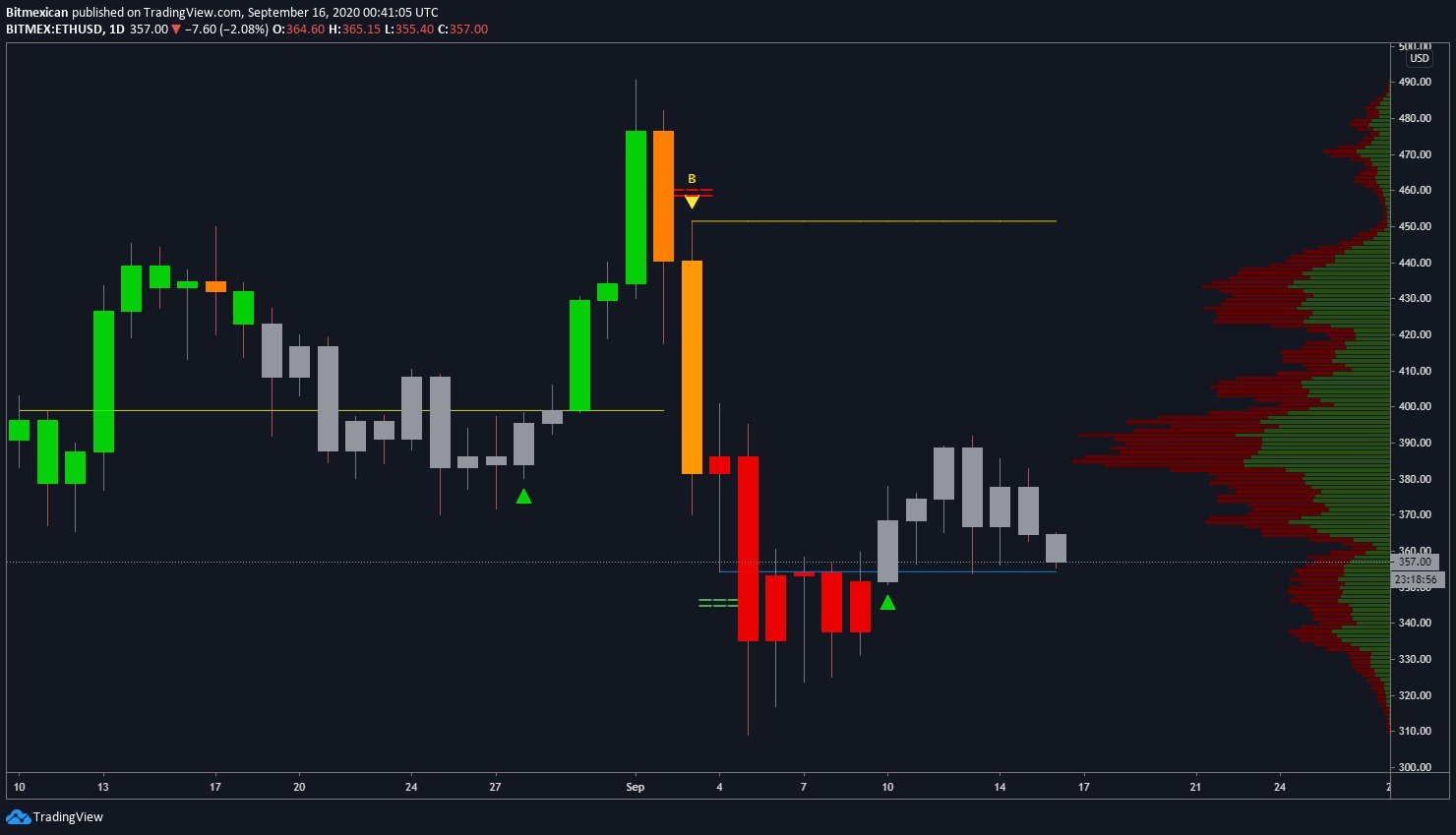 ethereum price