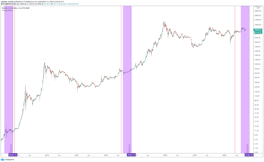 bitcoin btcusd presidential election risk