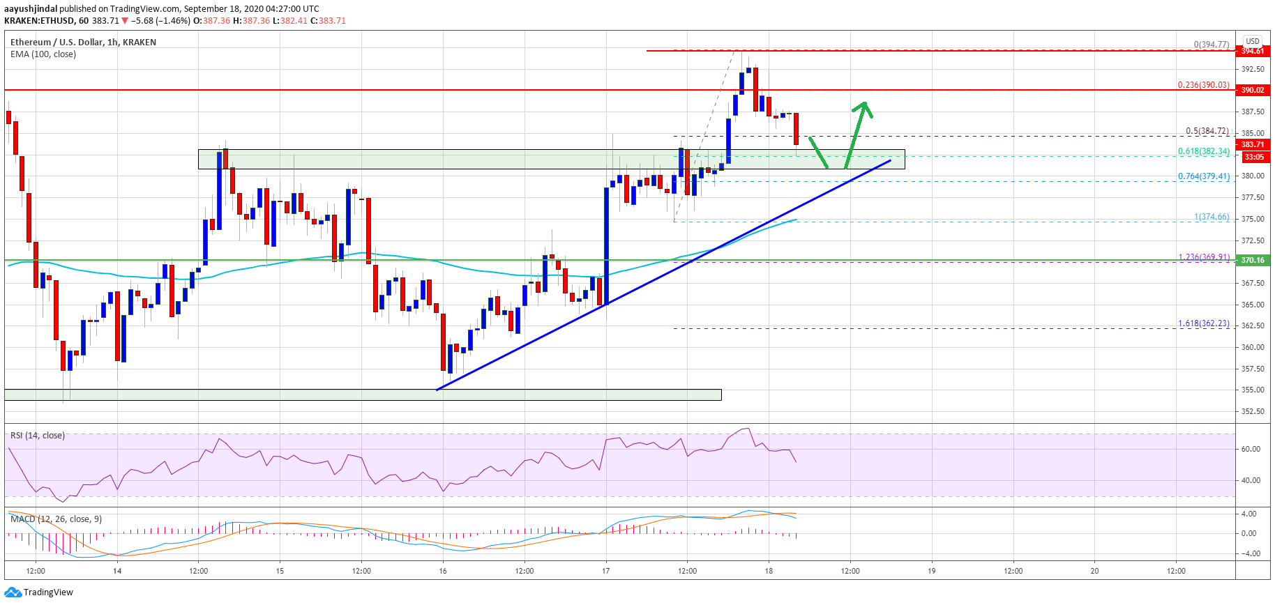 Ethereum Price