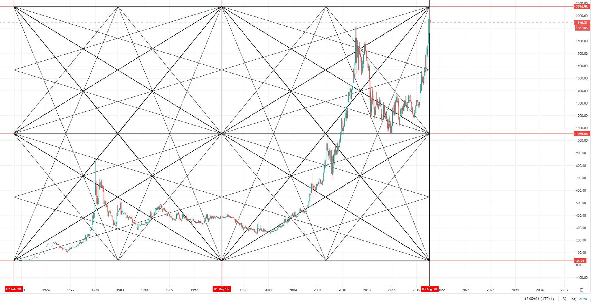 Gann square of 144