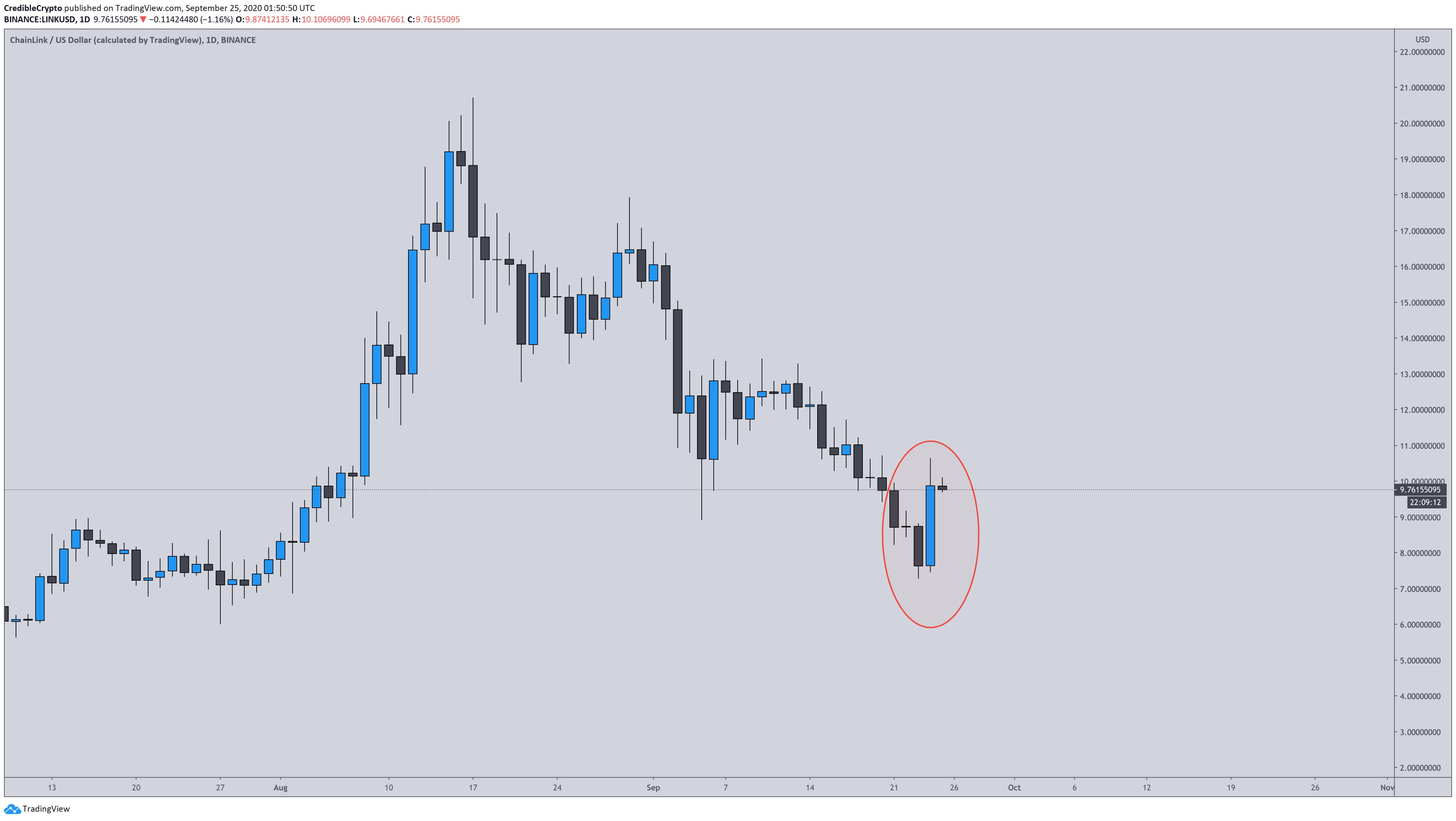 Chainlink LINK