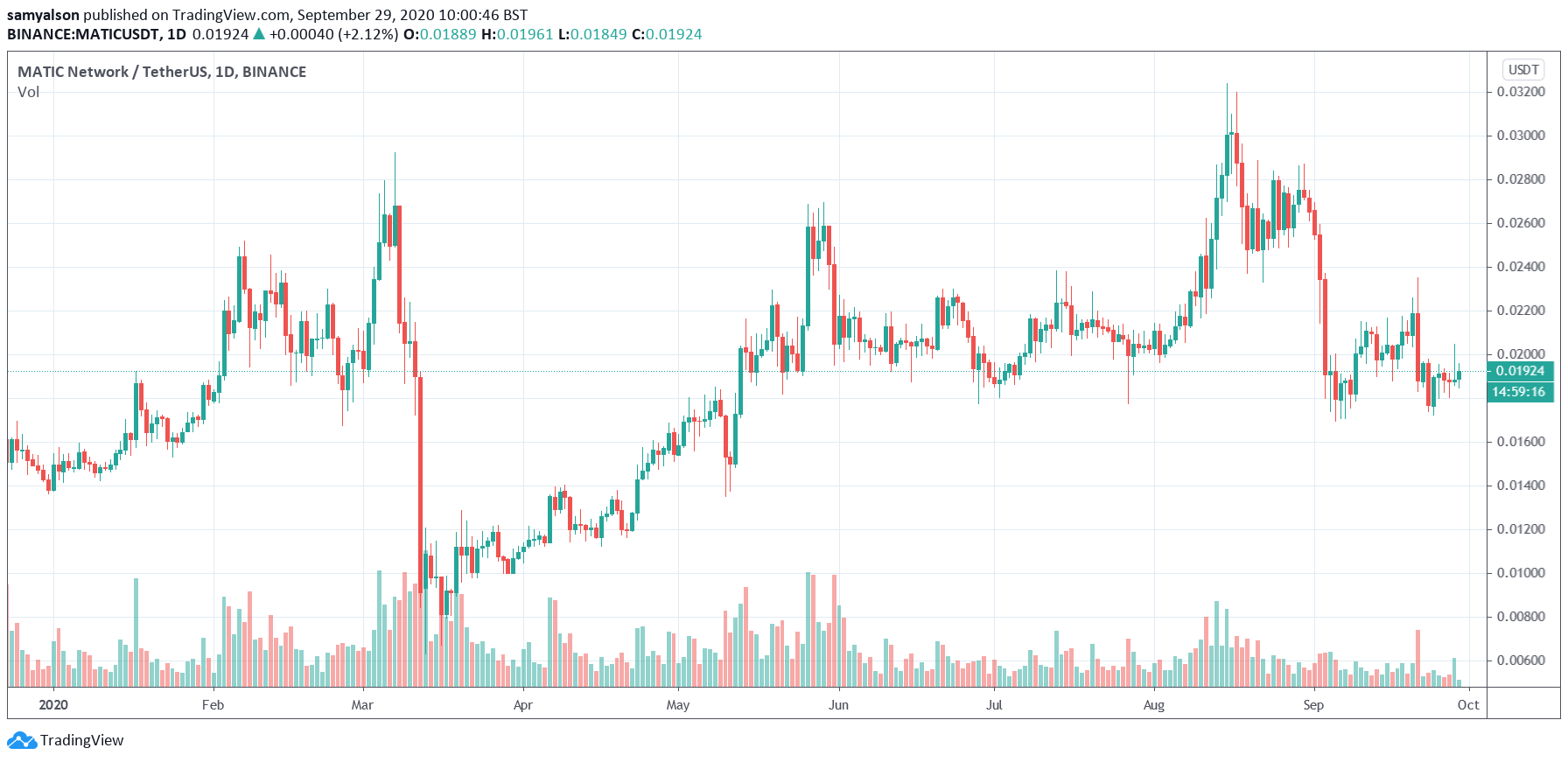 MATIC daily chart YTD