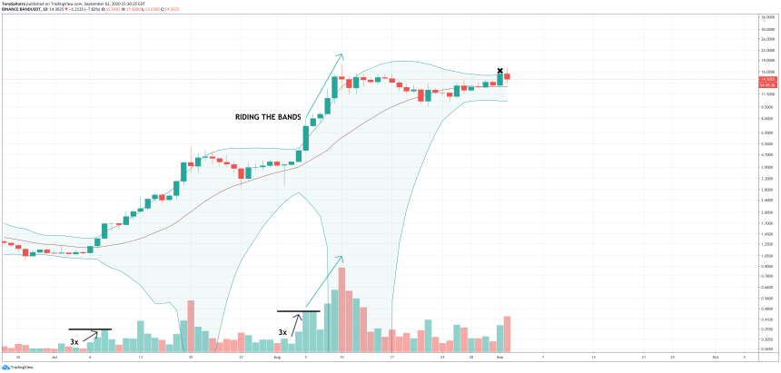 band protocol bandusd bollinger bands