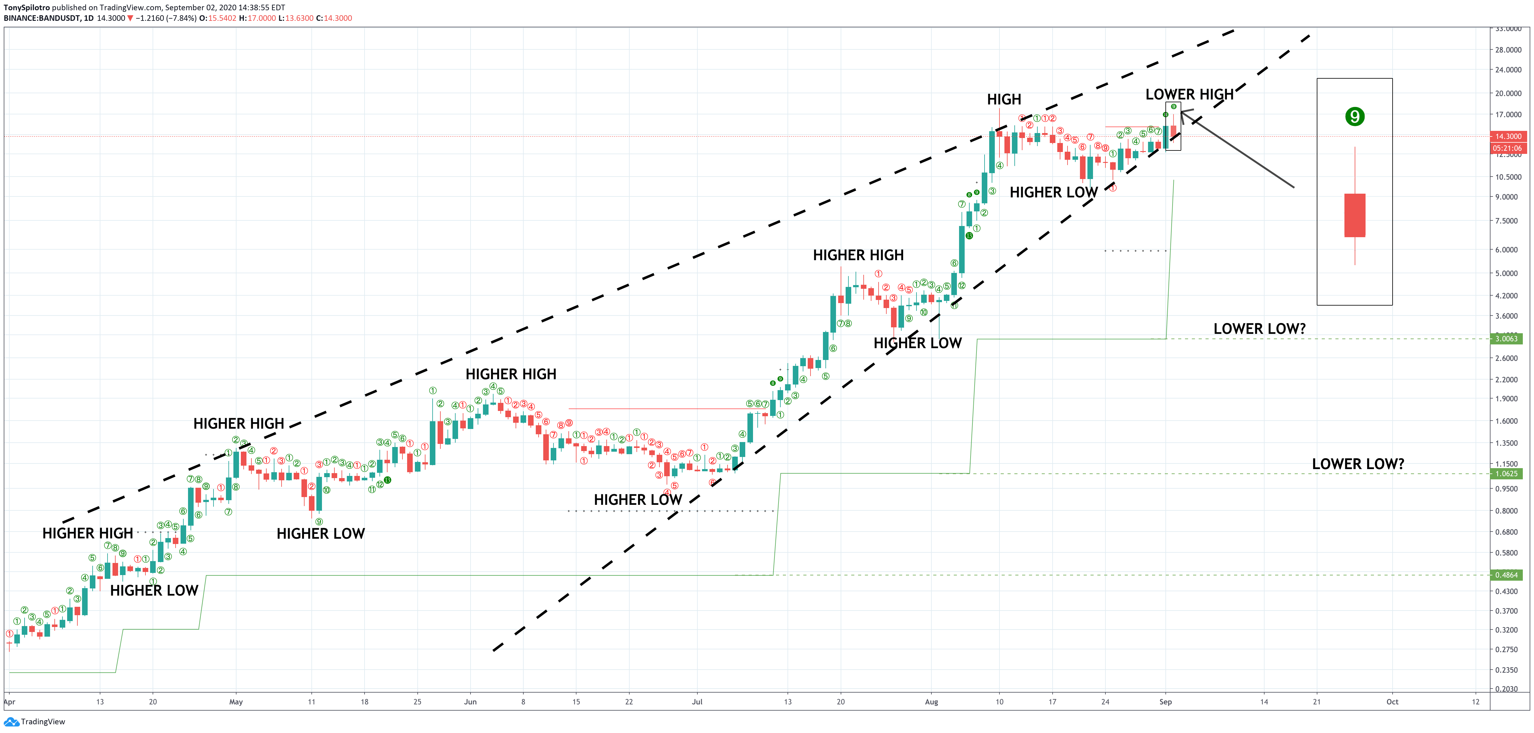 band protocol bandusd bollinger bands