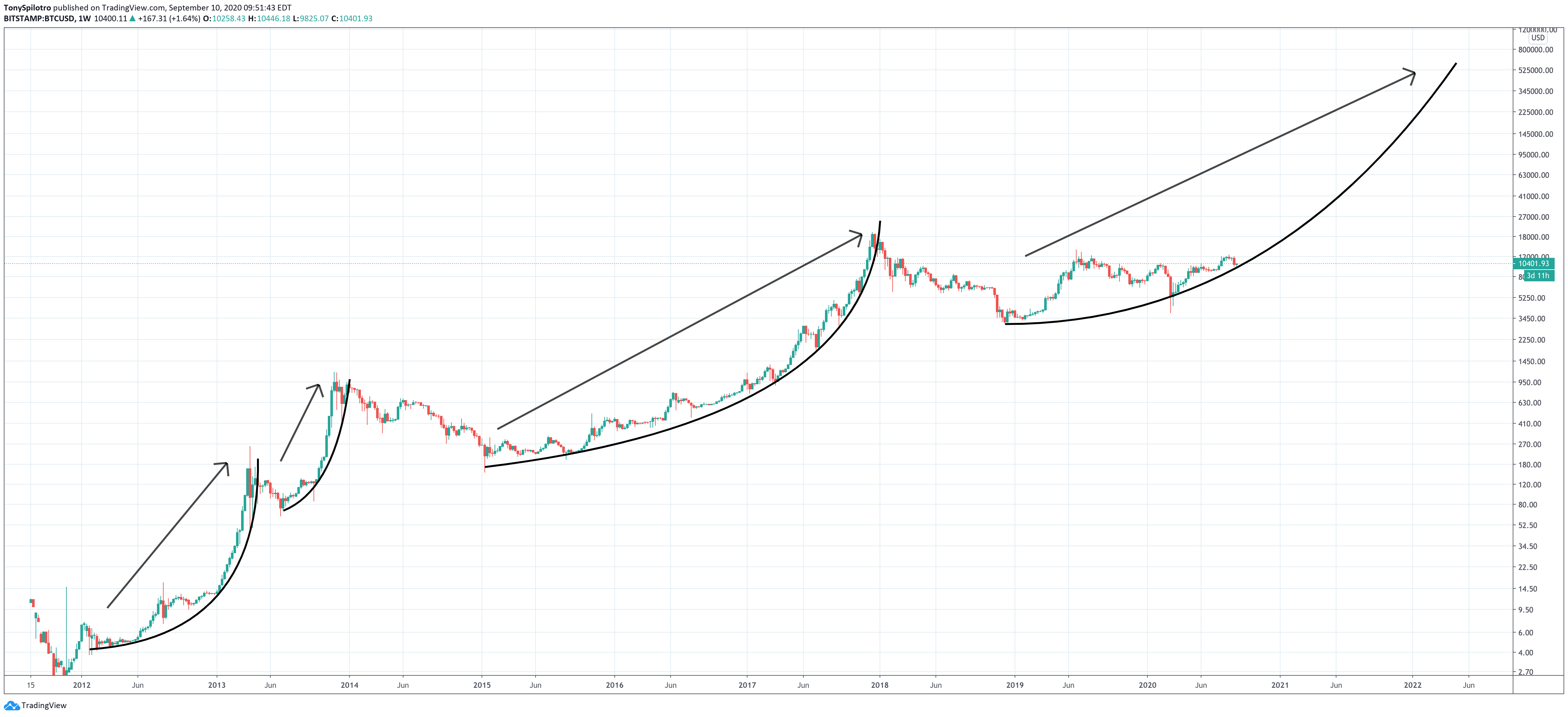 bitcoin btcusd bull run no