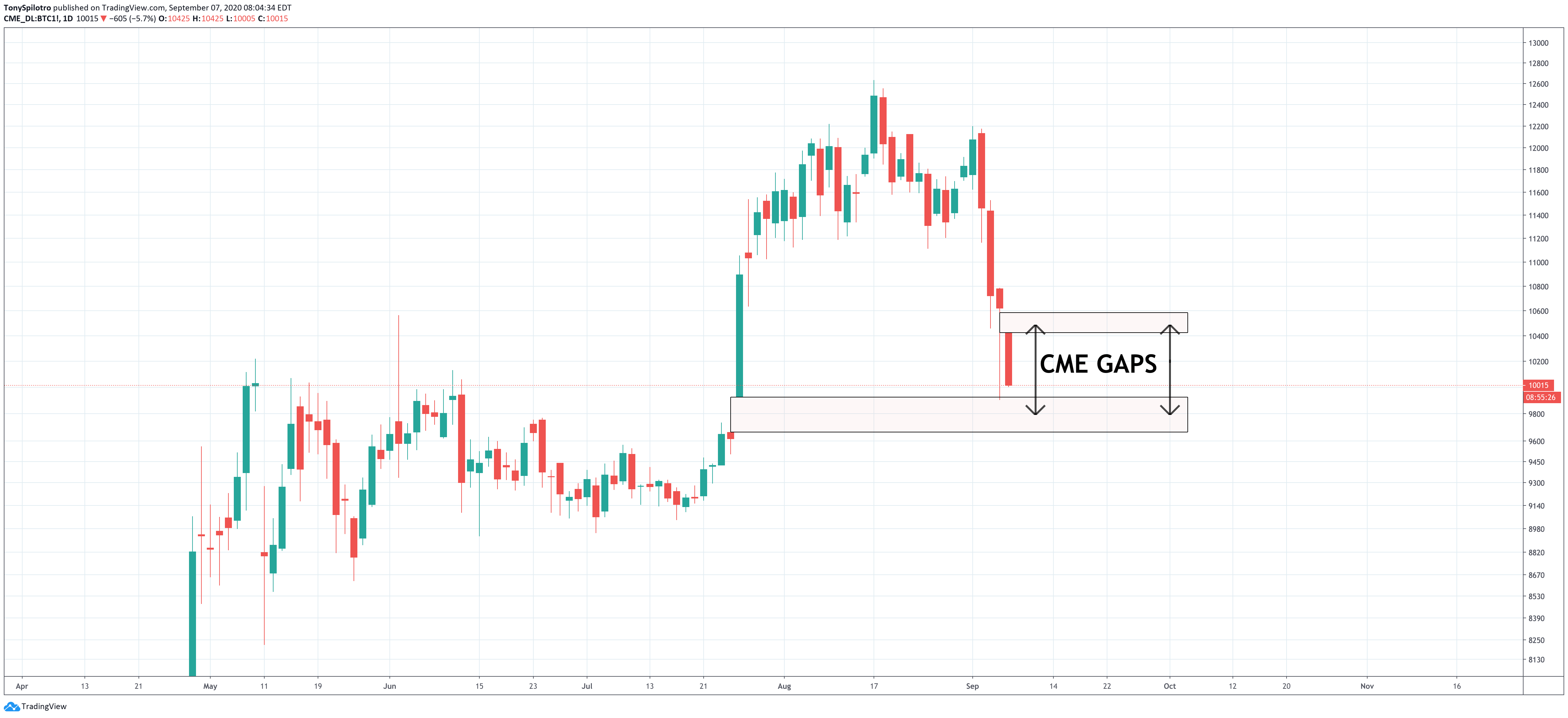 bitcoin btcusd cme gaps