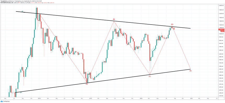 bitcoin btcusd crypto downtrend line