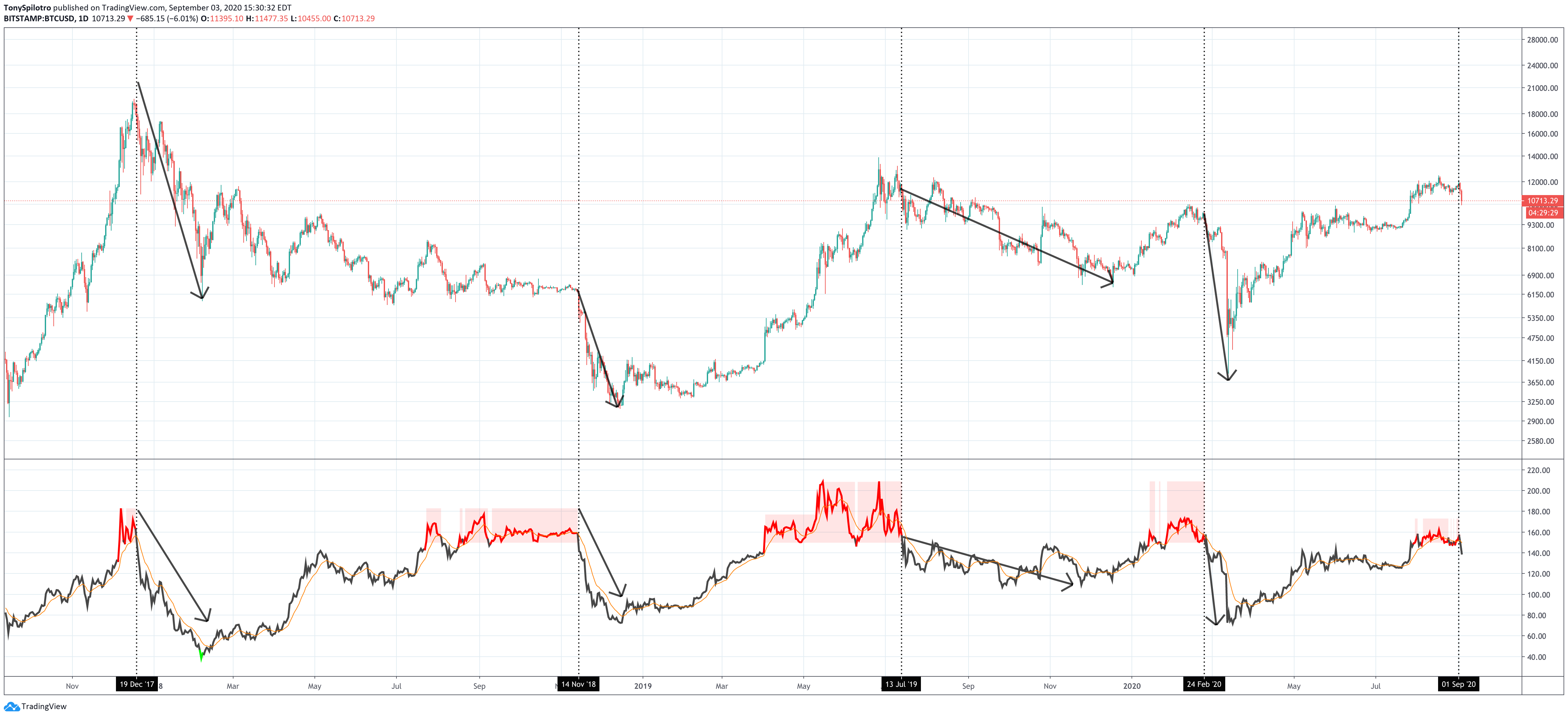 bitcoin btcusd fundamentals nvt