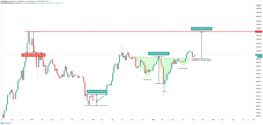 bitcoin btcusd inverse head and shoulders