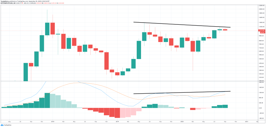 bitcoin btcusd monthly macd