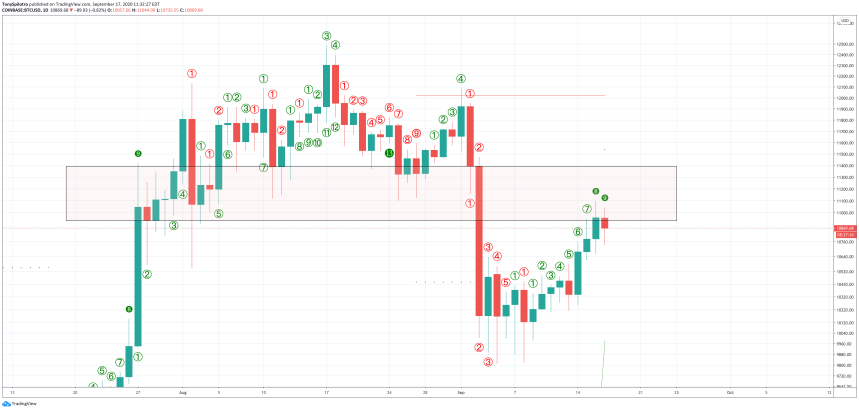 bitcoin btcusd td 9 sell setup