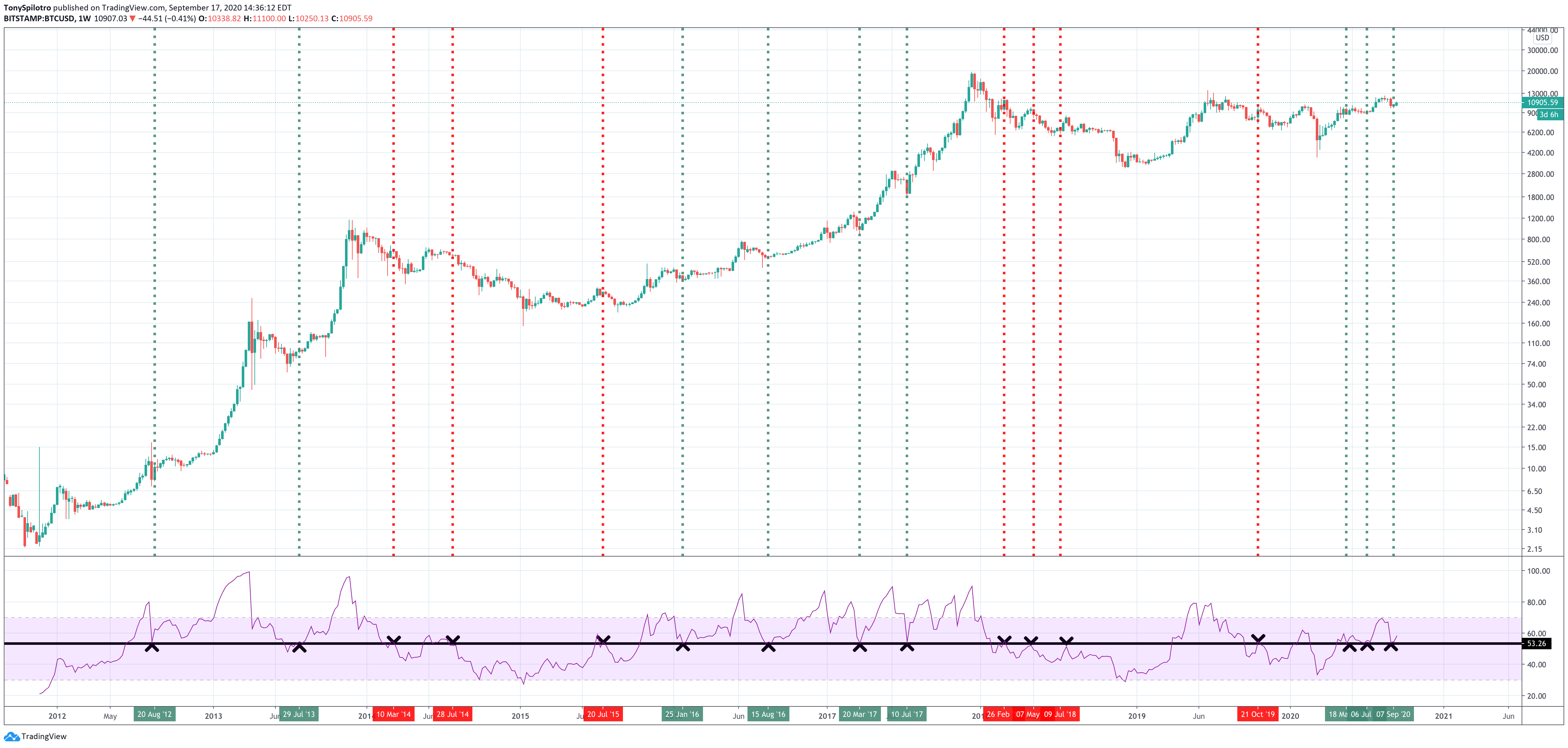 bitcoin btcusd weekly rsi