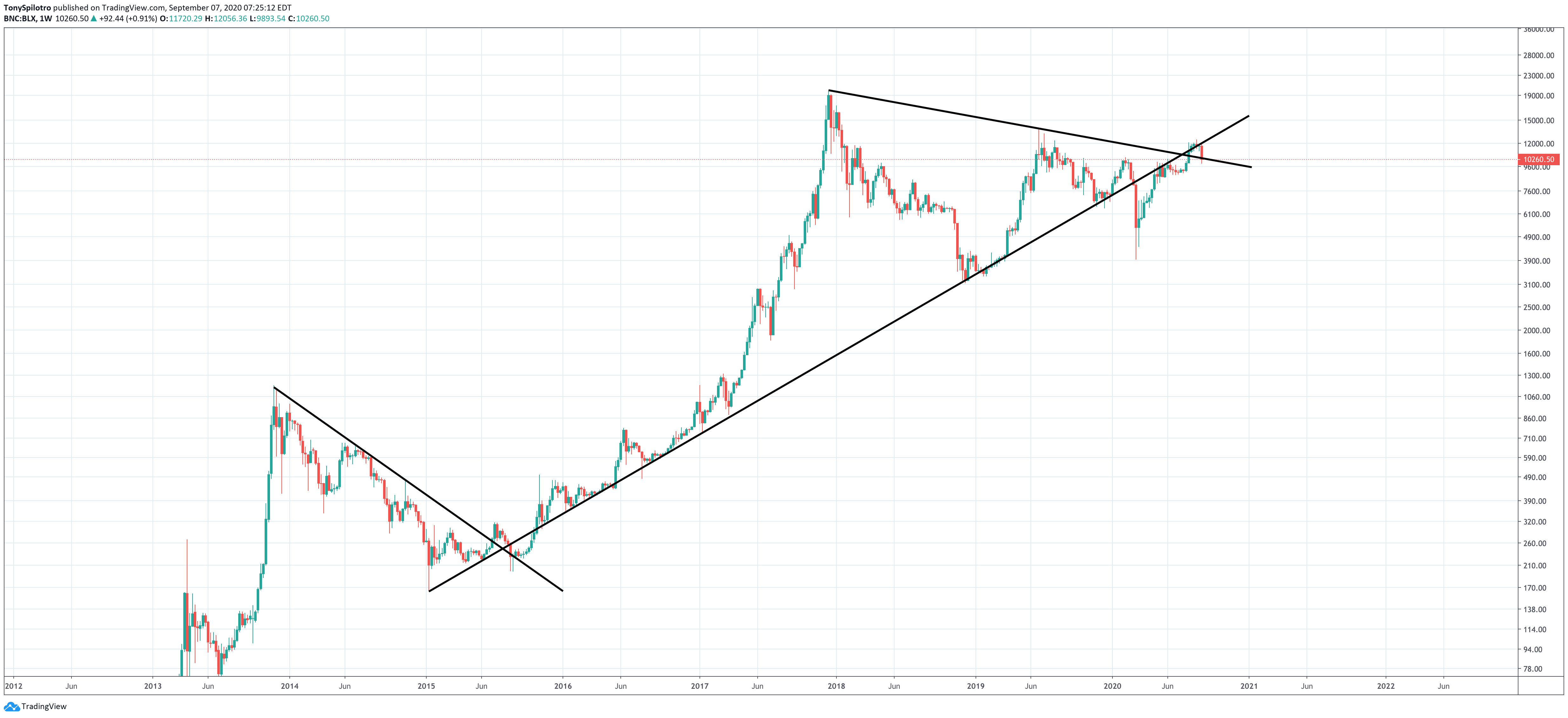 bitcoin crossroads btcusd