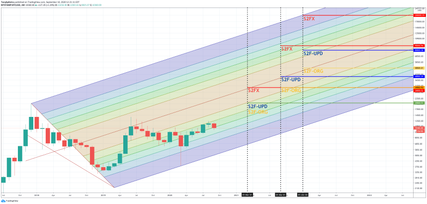 bitcoin btcusd s2f invalidation