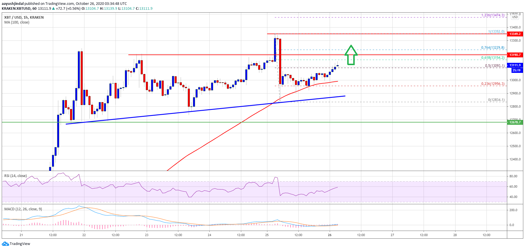 Bitcoin Price