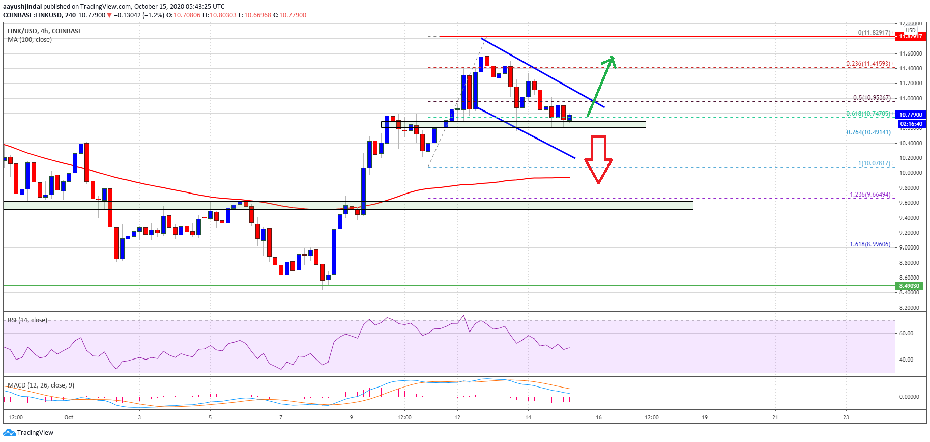 Chainlink (LINK) Price