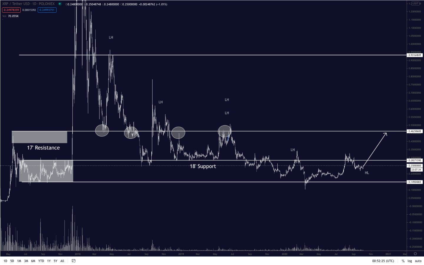 xrp ripple bitcoin tether