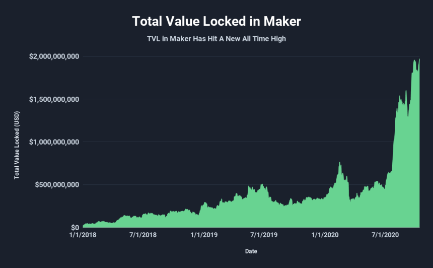 maker defi tvl