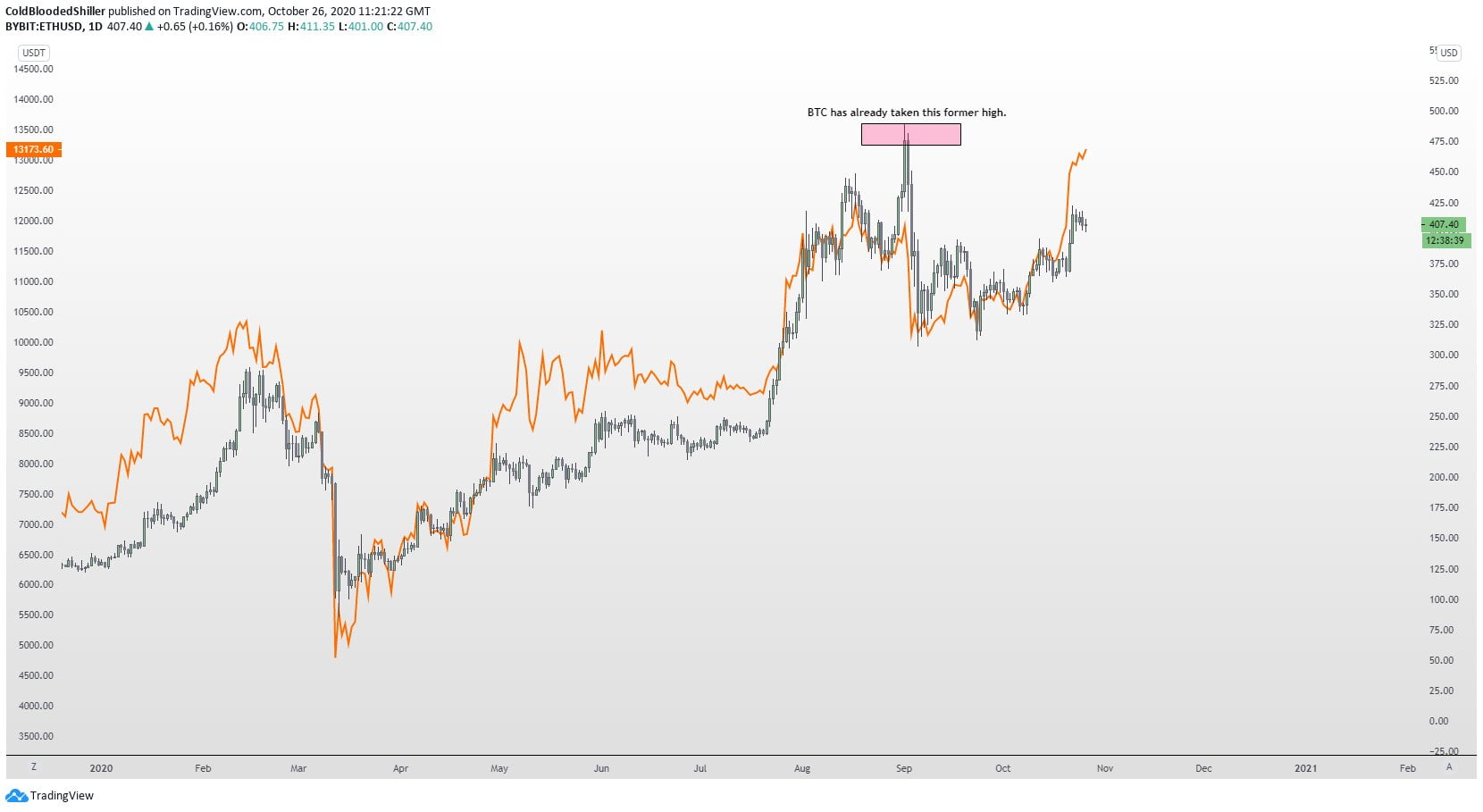 bitcoin ethereum weakness