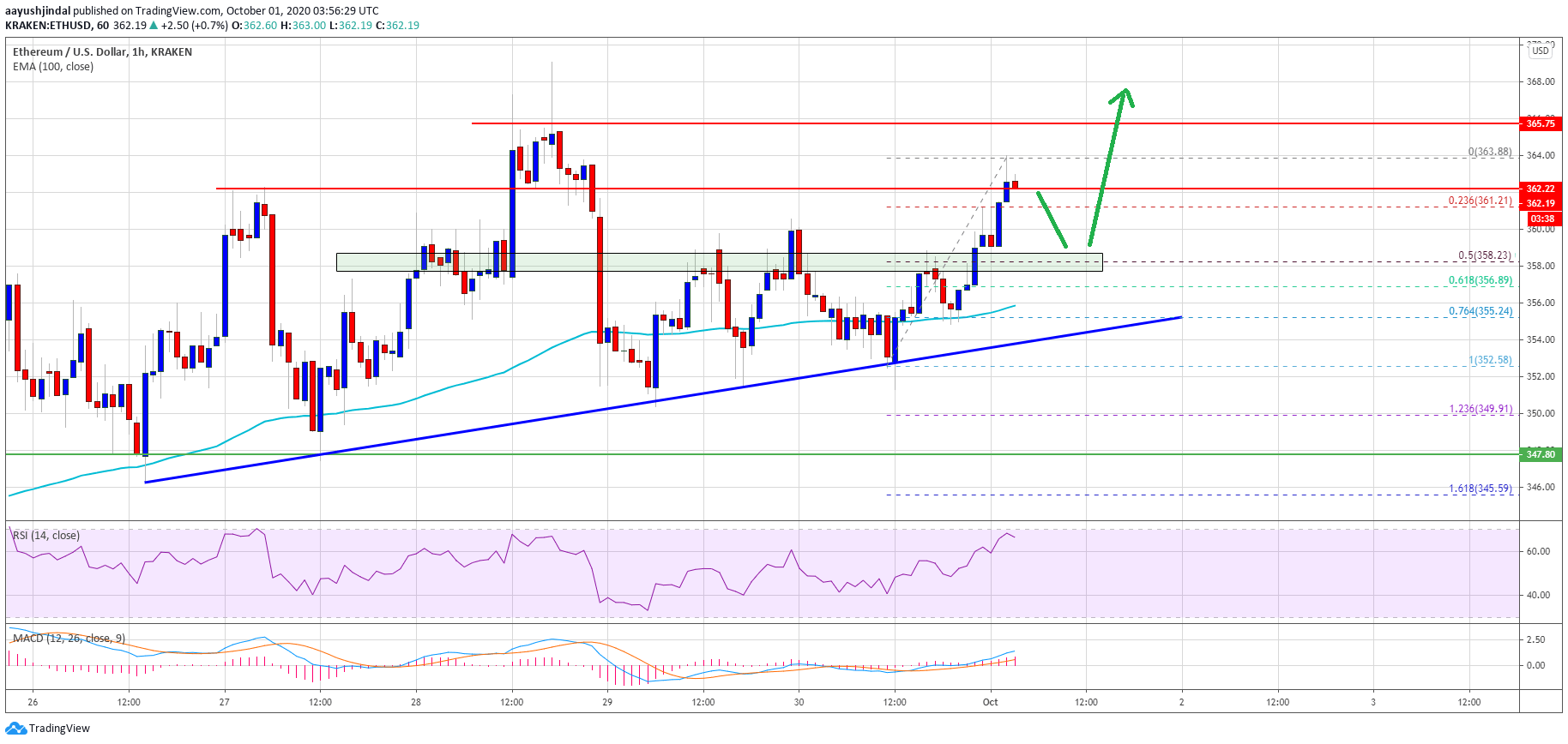 Ethereum Price