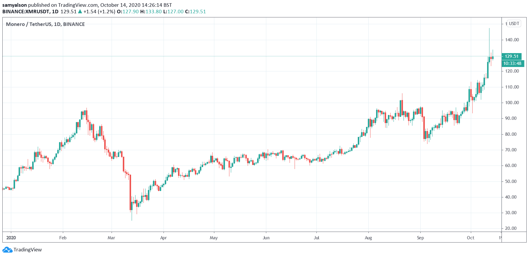 Monero daily chart