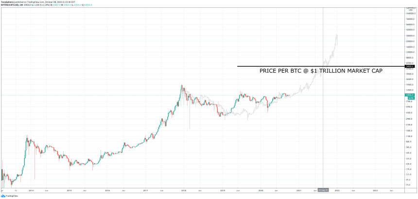 bitcoin btcusd 1 trillion market cap