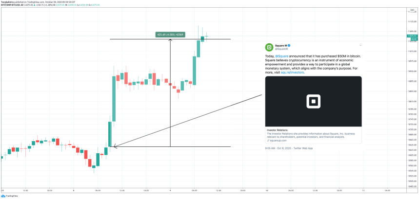 bitcoin btcusd btc square