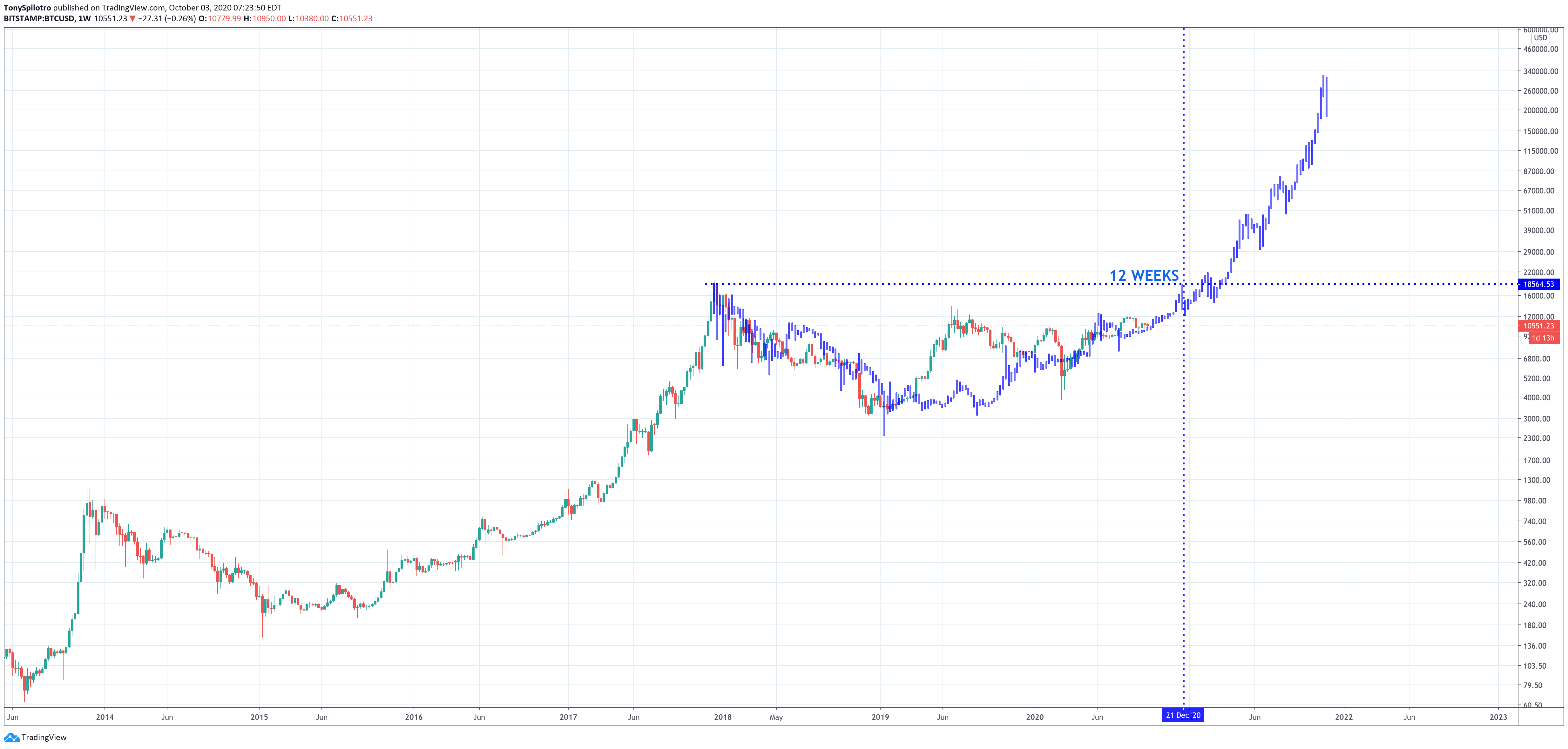 bitcoin btcusd four year cycle