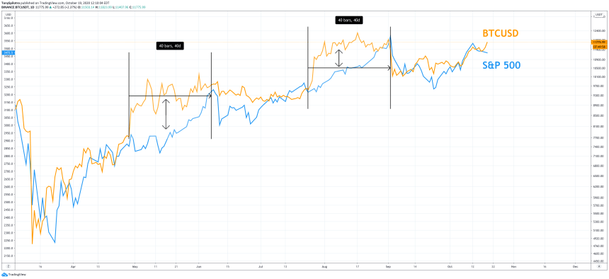 bitcoin sp500 spx btc 