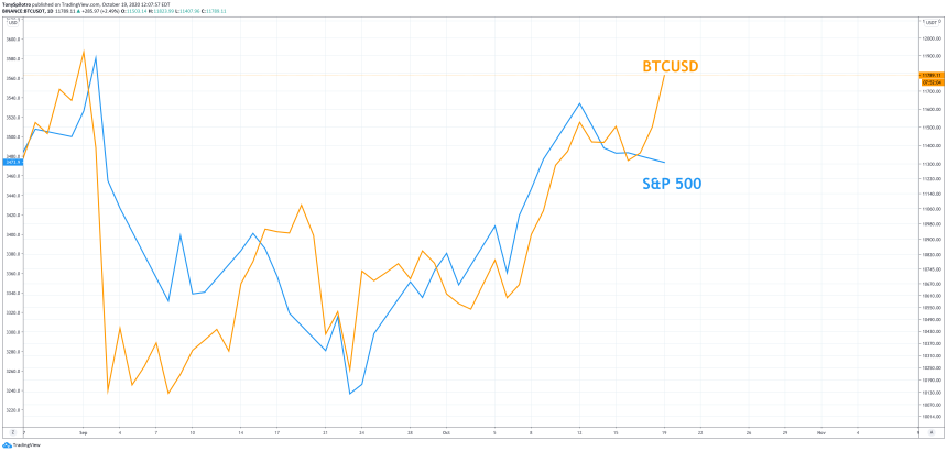 bitcoin sp500 spx btc 