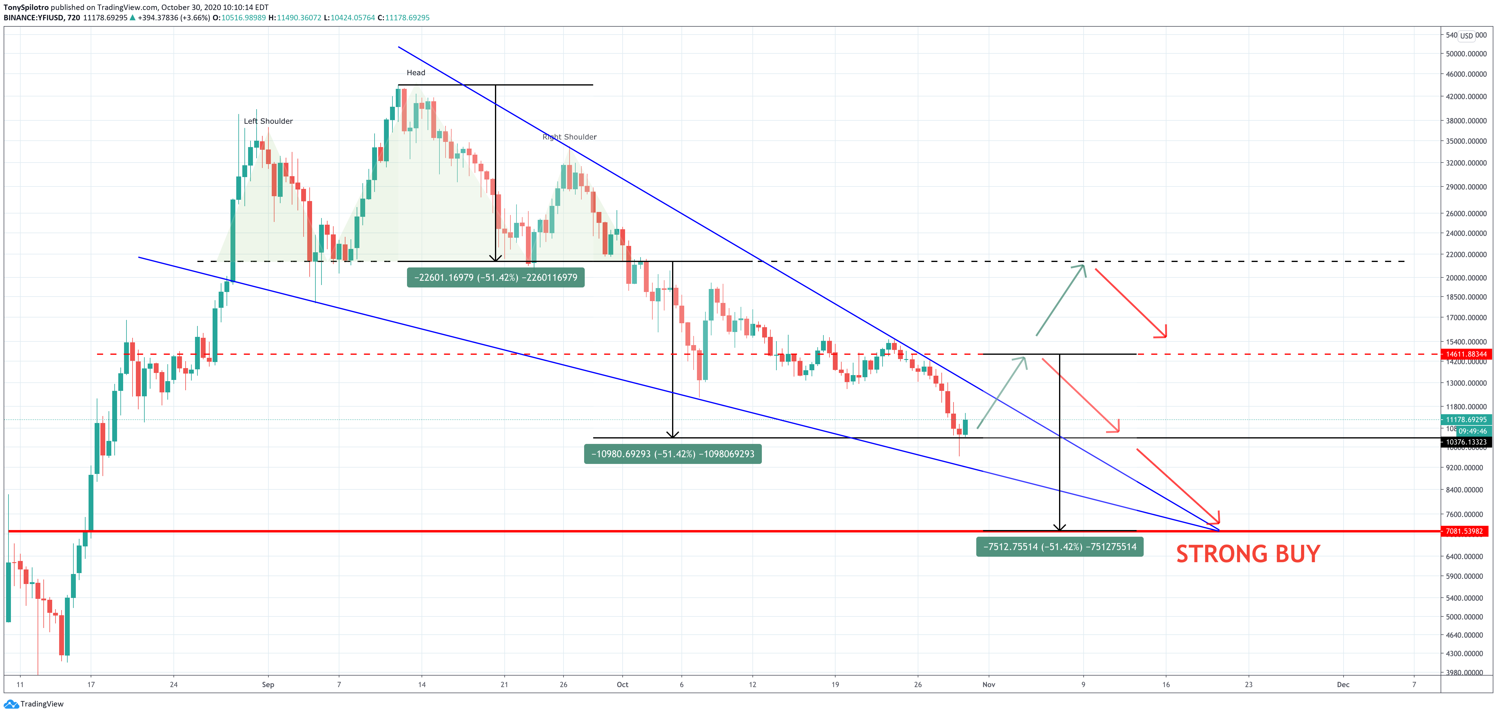 yearn.finance yfiusdt btc strong buy defi