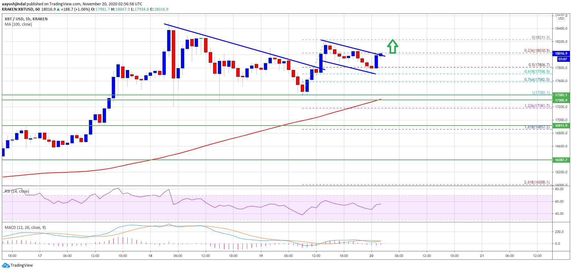 Bitcoin Price