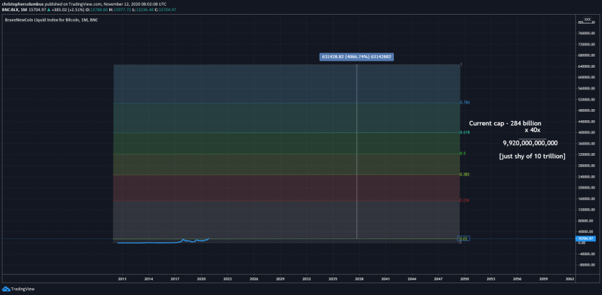 bitcoin price linear scale