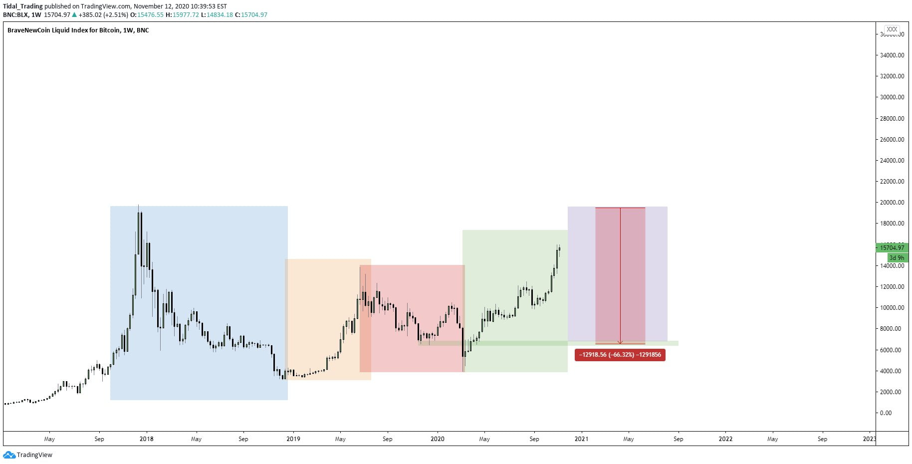 amazon bitcoin btcusd btc amzn fractal