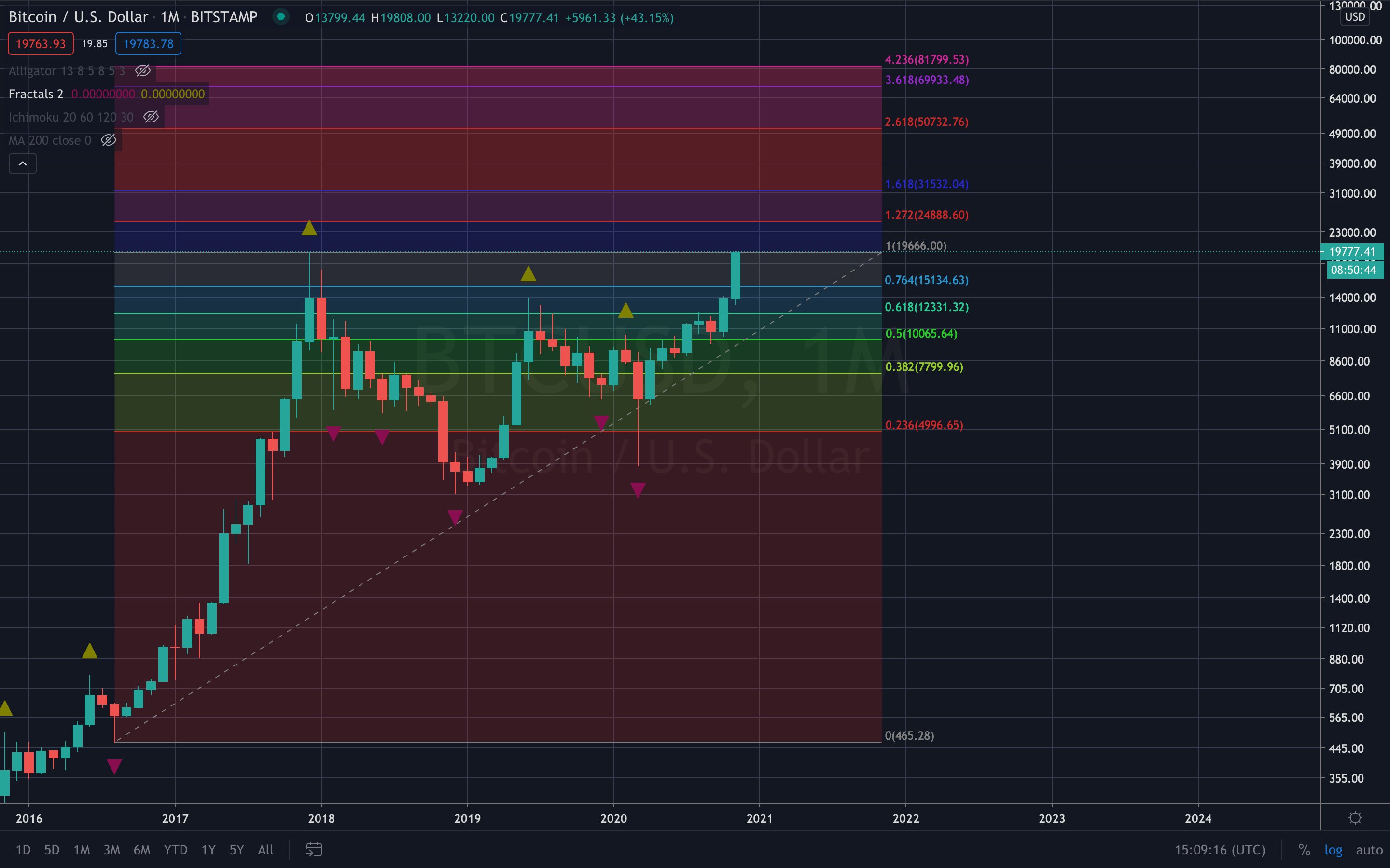 bitcoin btcusd btc