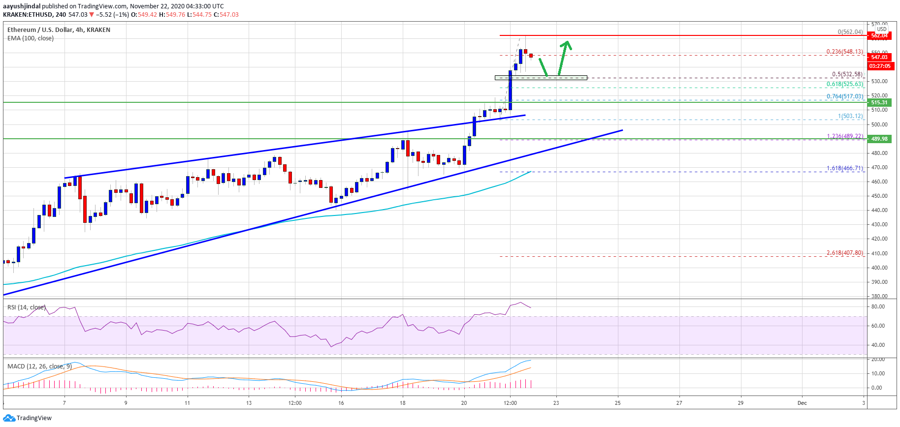 Ethereum Price