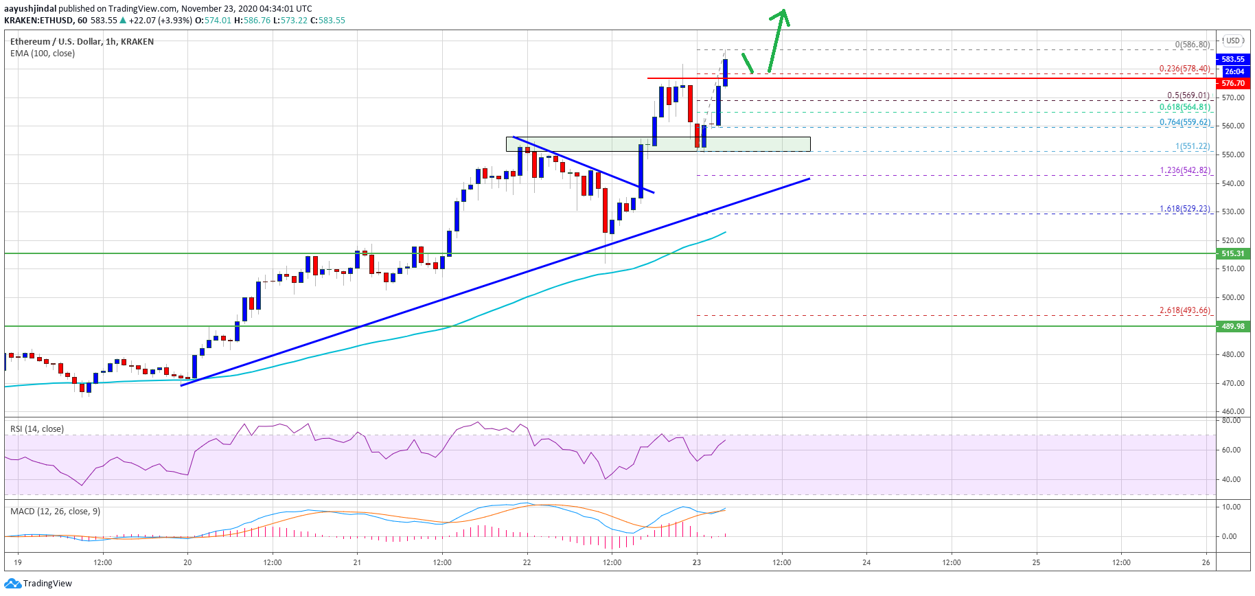 Ethereum Price