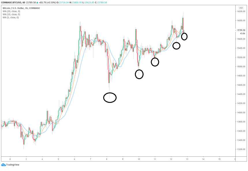 Bitcoin price btc