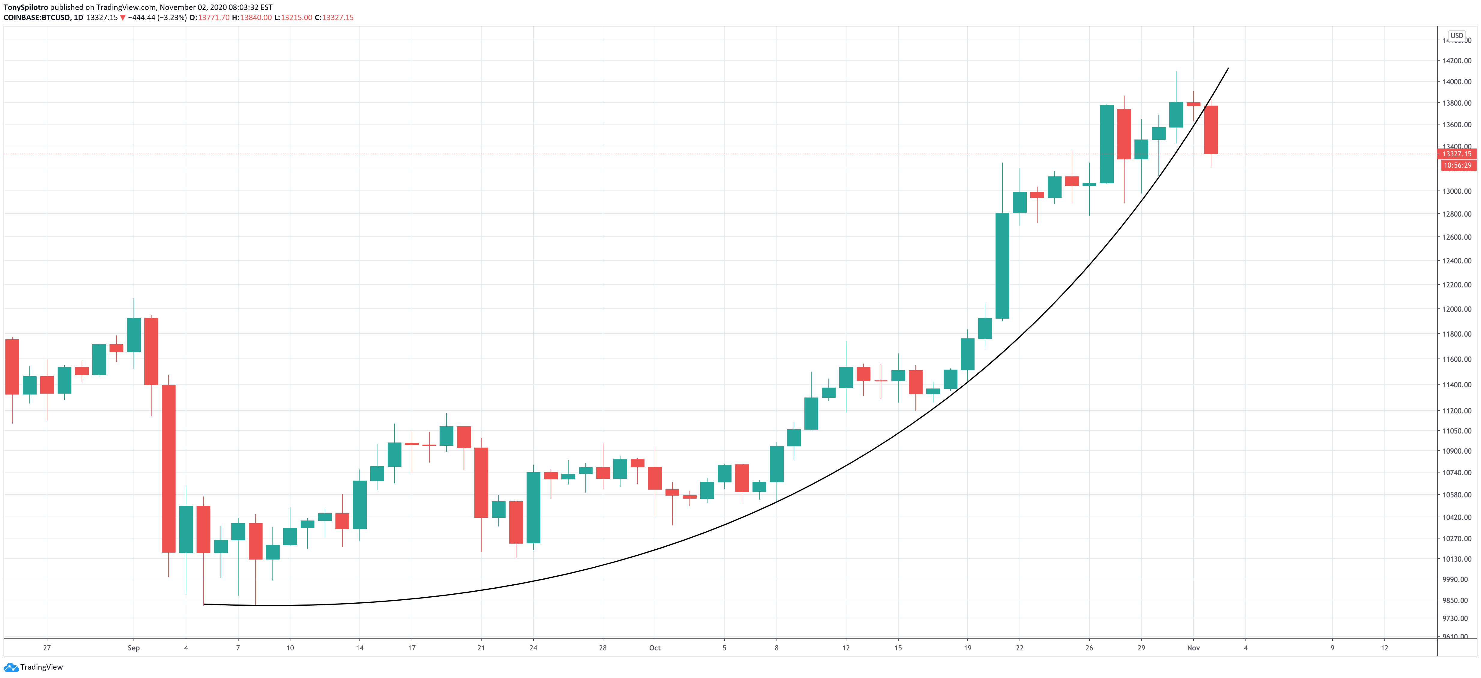 bitcoin btc breakdown