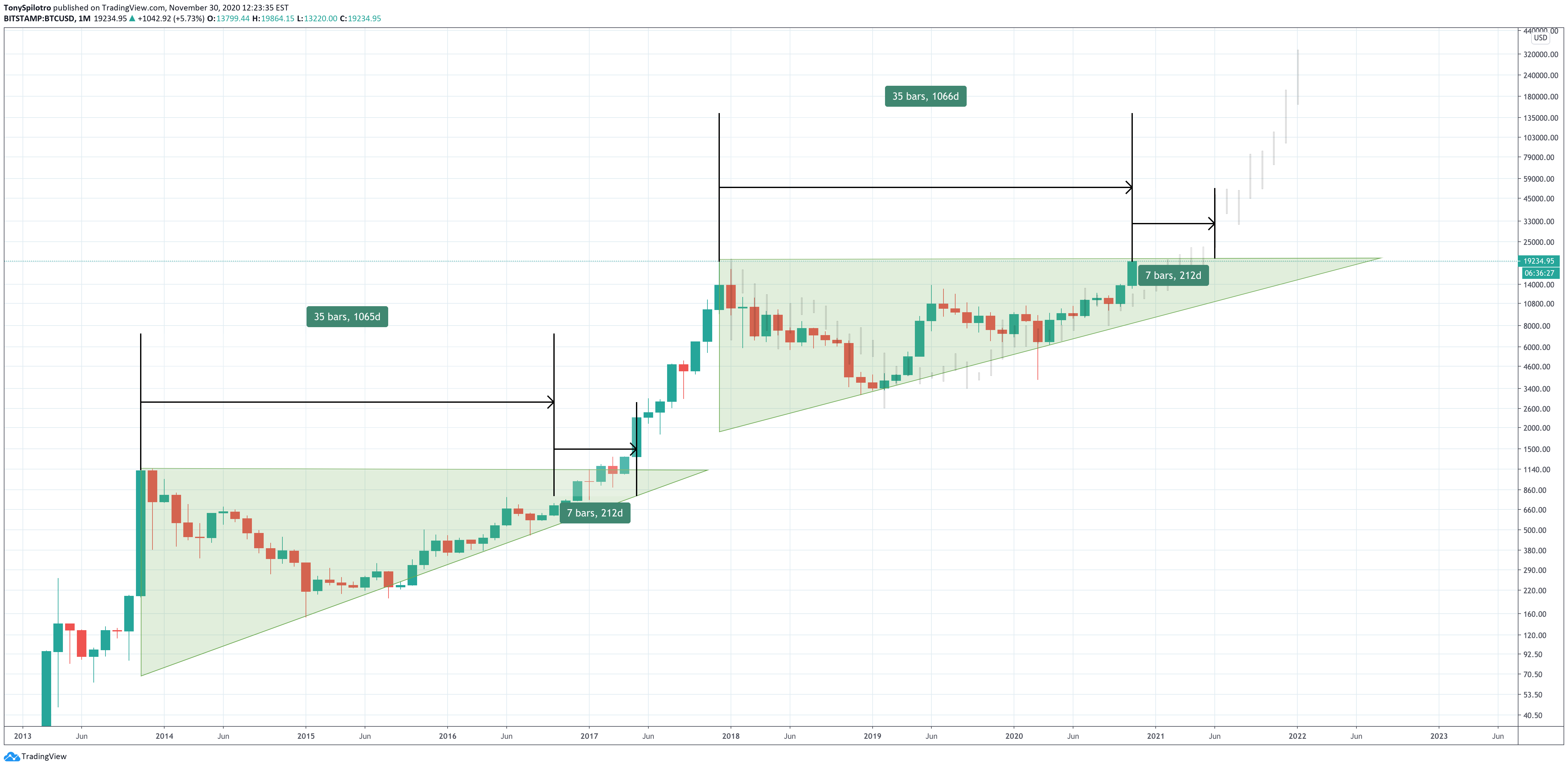 bitcoin double top ascending triangle