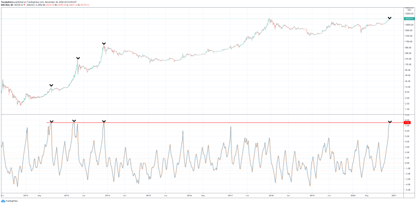 bitcoin fisher transform zoomed