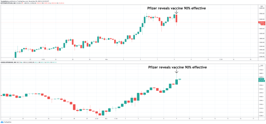 bitcoin covid vaccine pfizer crypto